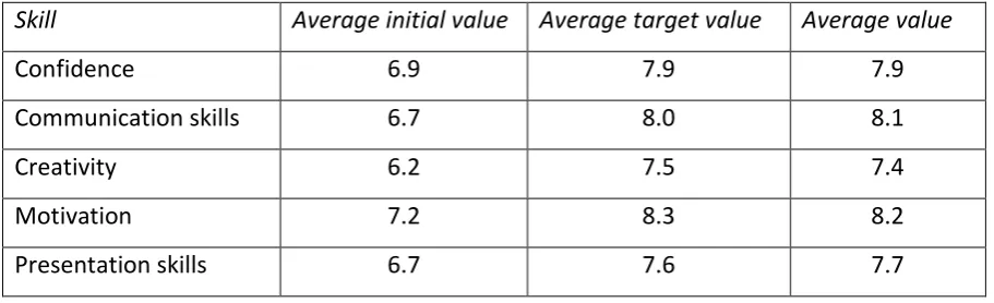 Table 4: Skills Tracker data index. Self-assessed skills tracking by participating young people 