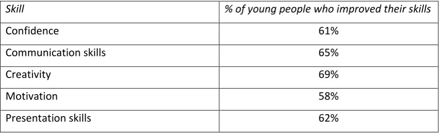Table 5: Skills Tracker data relating to percentage of team members who improved key 
