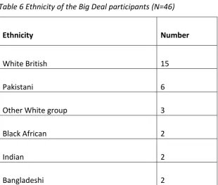 Table 6 Ethnicity of the Big Deal participants (N=46) 