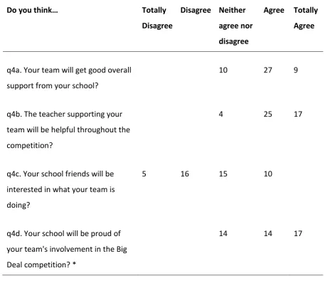 Table 9 Support from your school for our Big Deal team 