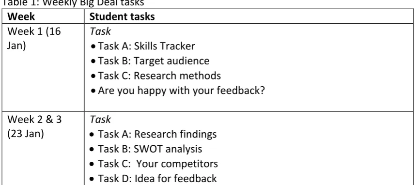 Table 1: Weekly Big Deal tasks 
