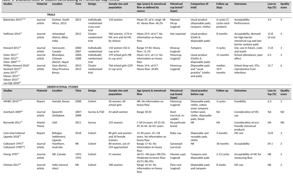Table 1: Characteristics of studies contributing to Menstrual Cup review