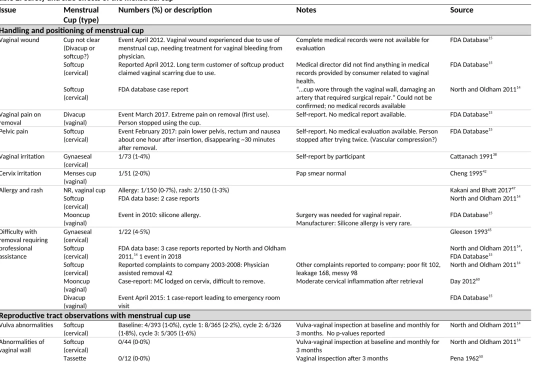 Table 2: Safety and side effects of the menstrual cup