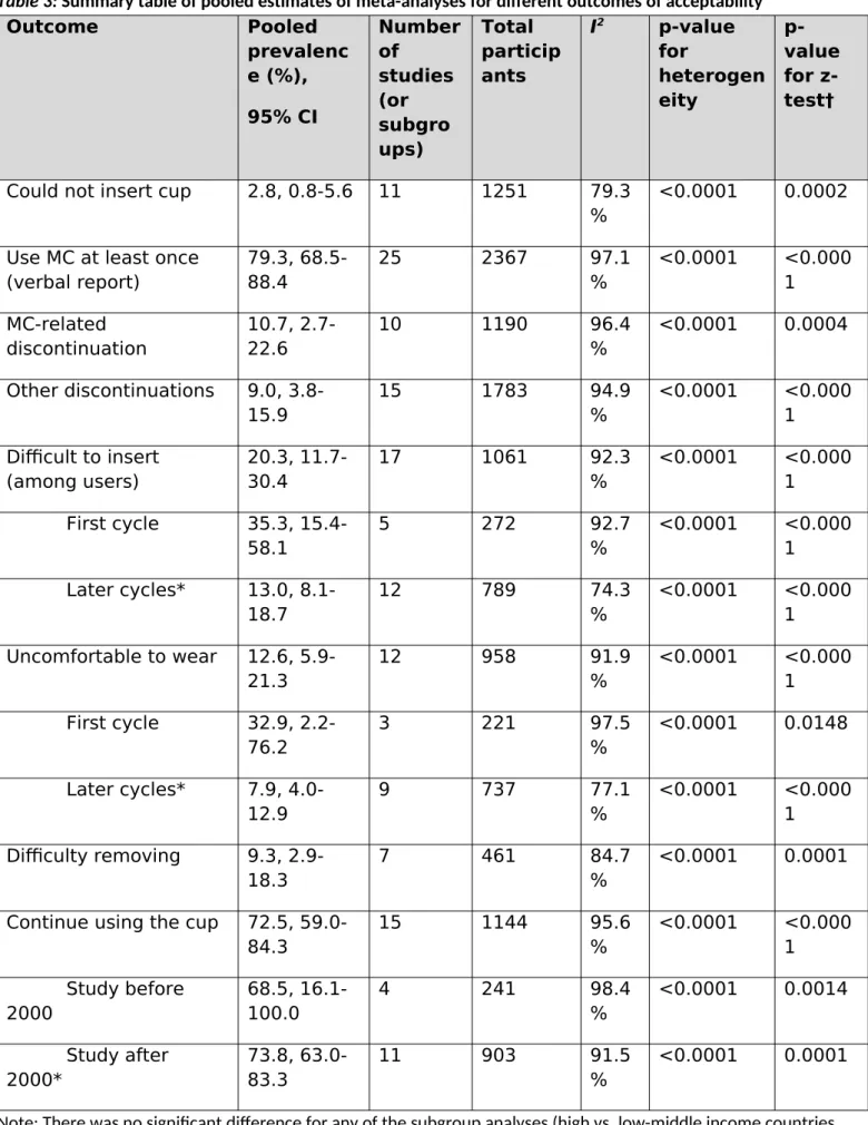 Table 3: Summary table of pooled estimates of meta-analyses for different outcomes of acceptability Outcome Pooled  prevalenc e (%),  95% CI Numberof studies (or  subgro ups) Total  participants I 2 p-value for  heterogeneity  p-value for z-test†