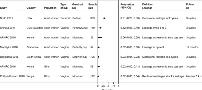 Figure 2: Menstrual cup and leakage 