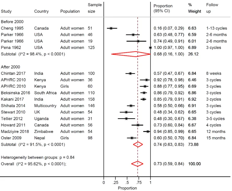 Figure 3: Proportion of women who wanted to continue menstrual cup use after the study, in studies before and 