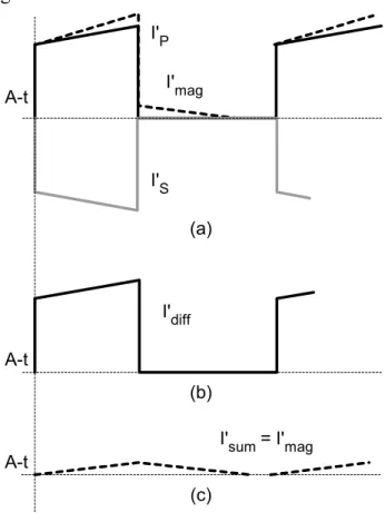 Fig. 5. Forward converter waveforms. 