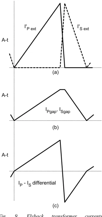 Fig. 9. shows the worst case for discontinuous  mode transformer operation, at the mode  bound-ary between discontinuous and continuous, where  the rms currents are greatest