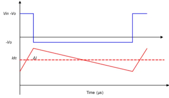 Figure 1: Inductor Voltage and Current Waveforms with a  Duty Ratio of 0.108
