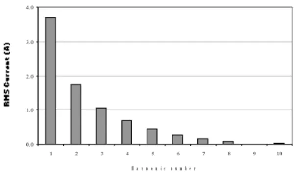 Figure   2:   Current   Harmonic   Amplitudes   for  an   Inductor  Ripple Ratio of 0.5  0 1( )( c o sn s i nn )nfxaan xb n x    n B n 1 5.252 2 2.475 3 1.491 4 0.962 5 0.624 6 0.389 7 0.221 8 0.100 9 0.015