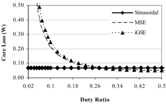 Figure 3: 500 kHz Core Loss Prediction for ER18 One Turn  Design