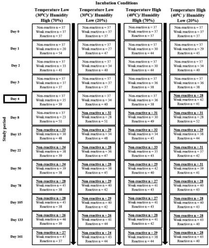 Figure 1. Flow diagram of sample allocation and re-read results over time.The flow chart shows the allocation of non-reactive, weak reactive and reactive test devices to the four different incubation conditions on Day 0and the re-read results for Day 0 to 
