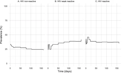Figure 2. Observed transitions between HIV re-read results over the study period.(A) Decrease in true HIV non-reactive inoculated test devices as they transit to “false” HIV weak reactive