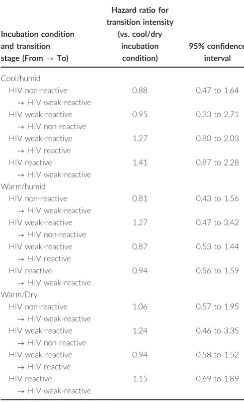 Table 1. Hazard of transition between HIV test read stage oversix months