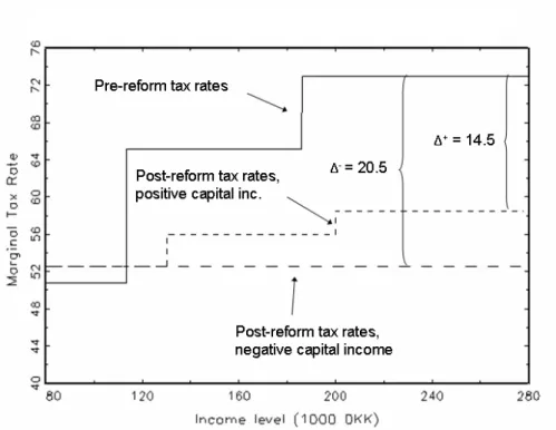 Figure 11: Marginal Tax Rate for High–Tax Municipality.
