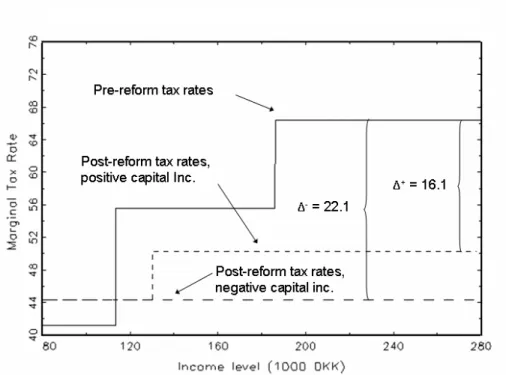 Figure 12: Marginal Tax Rate for Low–Tax Municipality.