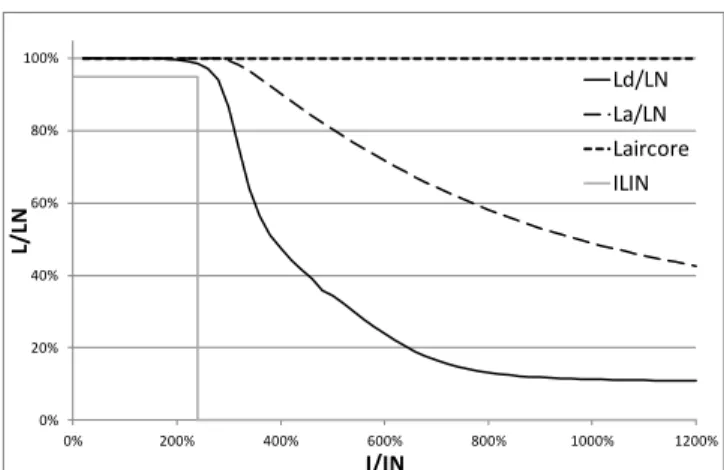 Figure  3  depicts  the  saturation  of  an  iron-core  reactor  computed  by  FEM.  The  normalized  differential  inductance  Ld/LN  and  absolute  inductance La/LN of the reactor are plotted over  the  normalized  current  I/IN