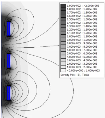 Figure 4: Magnetic Field of an Iron-Core Reactor  This  again  allows  for  the  installation  of  iron-core  reactors  within  the  limited  space  of  buildings,  containers  or  even  cabinets