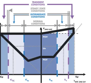 Figure 1: SVC Operation Ranges Figure 2: Campos MSRE elements