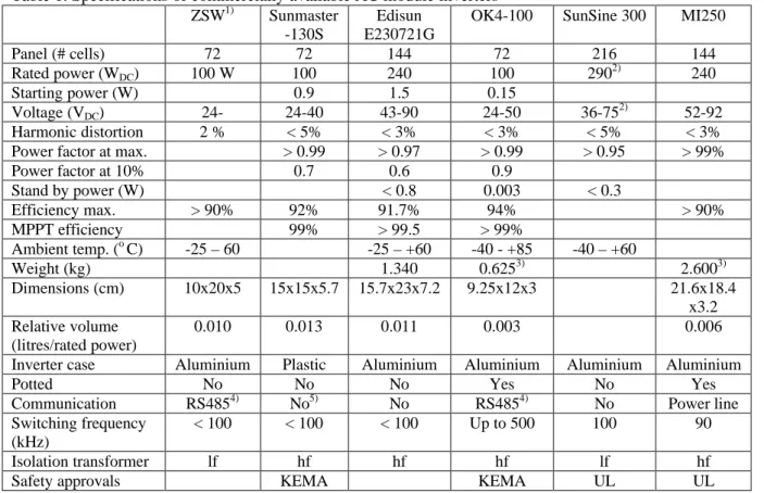 Table 1. Specifications of commercially available AC module inverters ZSW 1) Sunmaster