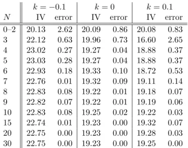 Table 1: Implied volatility values and absolute errors in percentage points for European call option price approximations at various truncation orders N and log strikes k.