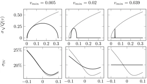 Figure 3: Implied volatility smile: from Heston to Black–Scholes.