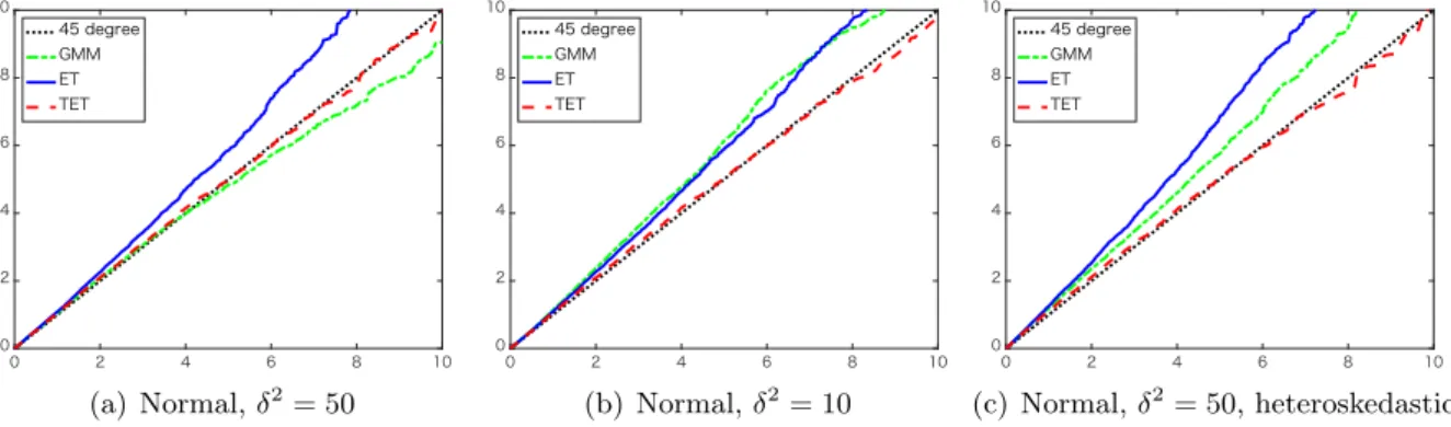Figure 4: q-q plots for overidentification with n = 40: (a) Normal, δ 2 = 50, (b) Normal, δ 2 = 10, and (c) Normal, δ 2 = 50, heteroskedastic.