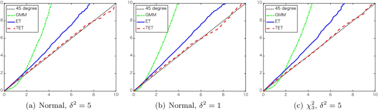 Figure 5: q-q plots for H 0 : θ 2 = 0 with n = 40: (a) Normal, δ 2 = 5, (b) Normal, δ 2 = 1, and (c) χ 2 3 , δ 2 = 5.