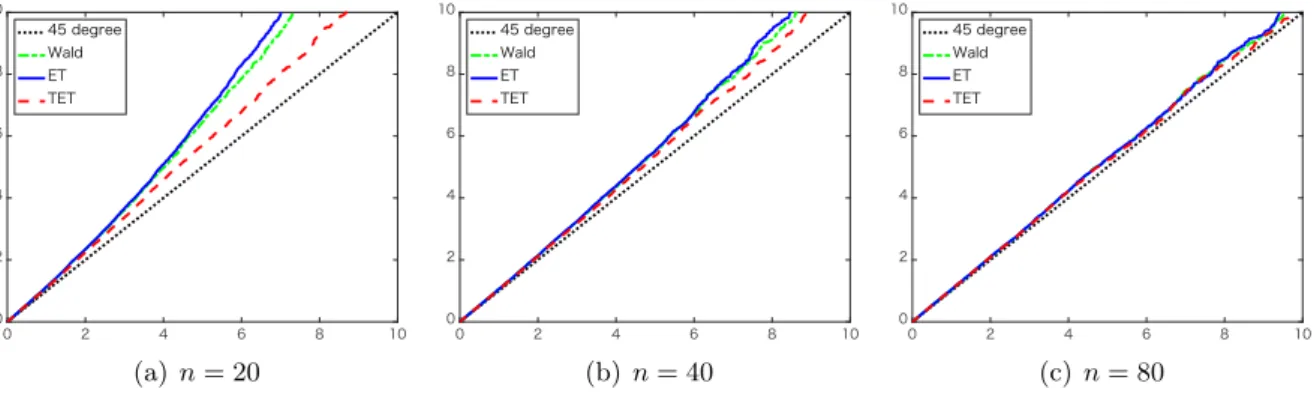 Figure 1: Empirical quantiles of the TET statistic (dashed red line), exponential tilting statistic (solid blue line), and Wald statistic (dash-dotted green line) against quantiles of the χ 2 1  distri-bution for (a) n = 20, (b) n = 40, and (c) n = 80.