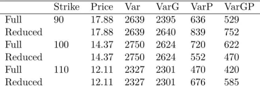 Table 1: Discrete Asian option in dimension 1 in the Merton model with S 0 = 100, r = 0.05, σ = 0.25, µ = 1, α = 0.5, δ = 0.2, T = 1, J = 12 and n = 50000