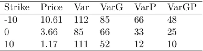 Table 4: Basket option in dimension I = 10 in the Merton model with S 0 i = 100, r = 0.05, σ i = 0.2, µ i = 0.1, α i = 0.3, δ i = 0.2, ρ = 0.3, T = 1, ω i = 1 I for i = 1, 