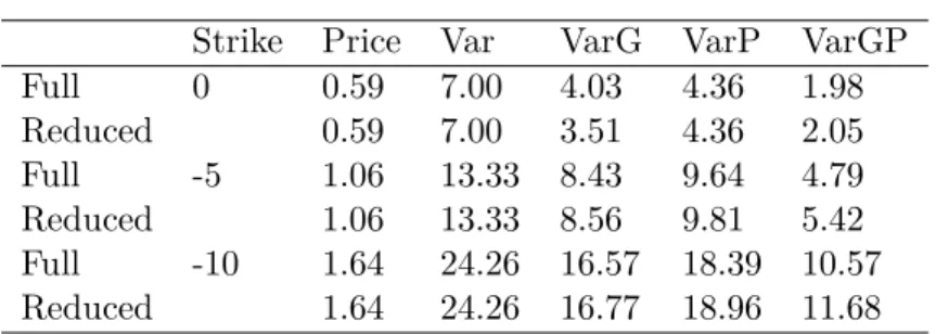 Table 6: Barrier option in dimension I = 10 in the Merton model with S 0 i = 100, r = 0.05, σ i = 0.2, µ i = 1, α i = 0.1, δ i = 0.01, b i = 80, ρ = 0.3, T = 1, ω i = 1 I for i = 1, 