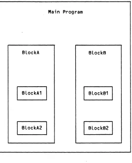 Nested Figure 5-1 Structure of Prog~am Blocks 