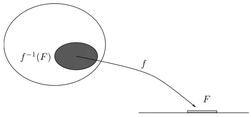 Figure 3.1: The inverse image method: Pr(f ∈ F) = P({ω : ω ∈ F}) =P(f −1(F))