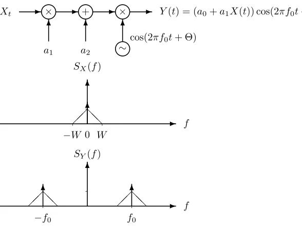 Figure 5.2: AM power spectral density