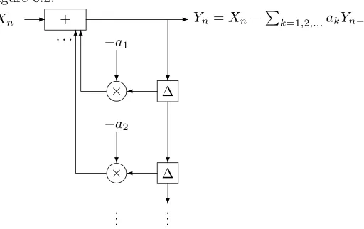 Figure 6.2: Autoregressive ﬁlter