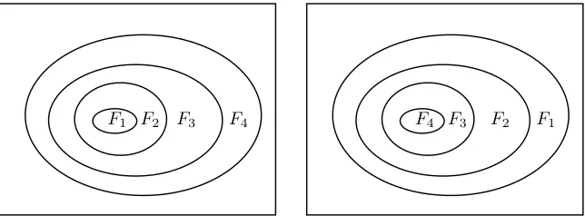 Figure 2.2: (a) Increasing sets, (b) decreasing sets