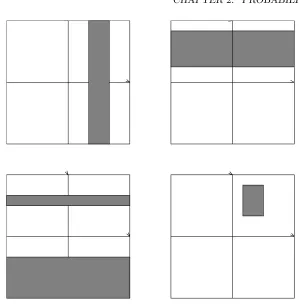 Figure 2.3:(a)(c)(3 {(x0, x1) : x0 ∈ (1, 3)}, (b) {(x0, x1) : x1 ∈ (3, 6)},{(x0, x1) : x1 ∈ (4, 5) ∪ (−∞, −2)}, (d) {(x0, x1) : x0 ∈ (1, 3); x1 ∈, 6)}, One- and two-dimensional events in two-dimensional space.
