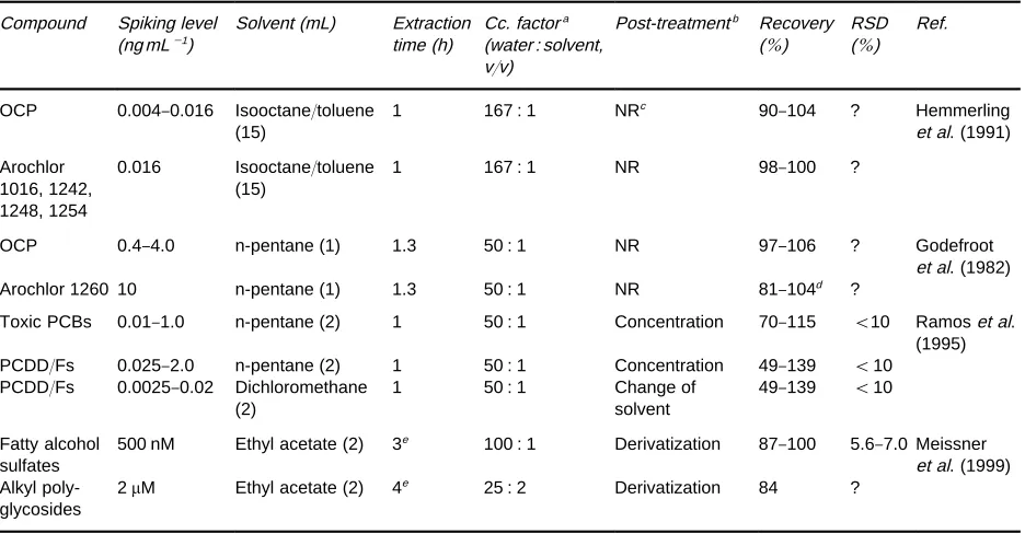 Table 1SDE methods for the analysis of less volatile organic pollutants in aqueous samples
