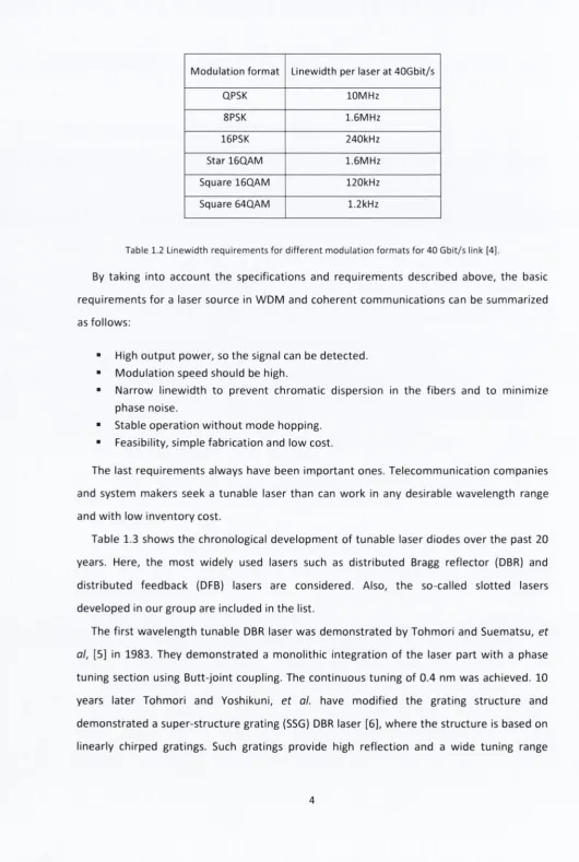 Table 1.2 Linewidth requirements for different modulation form ats for 40 Gbit/s link [4].