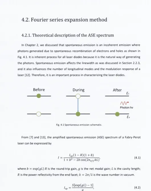 Fig. 4.1. It is inherent process for all laser diodes because it is the natural way of generating 