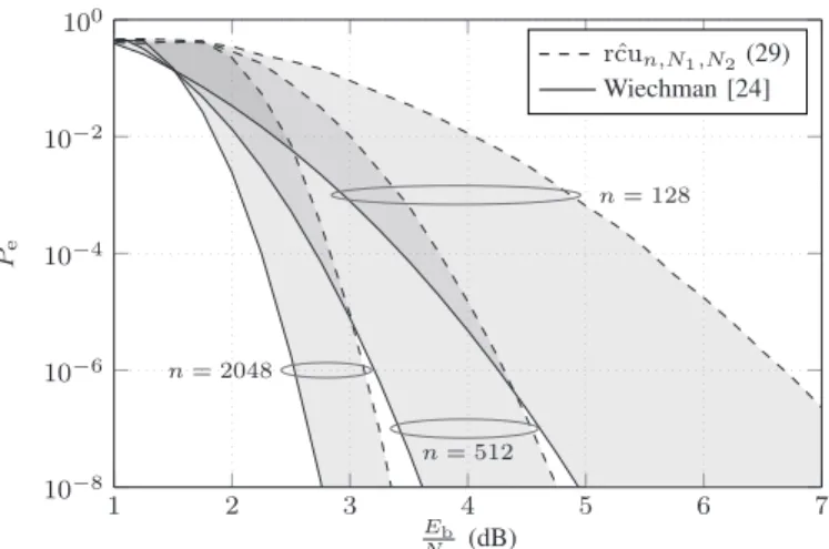 Fig. 5. Error probability versus E b /N 0 over the i.i.d. Rayleigh channel, for code rate R b = 0.5, N 1 = N 2 = 500 samples, and several code lengths n.
