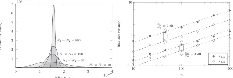 Fig. 1. Empirical probability density of ˆ rcu n,N 1 ,N 2 over the AWGN channel, for code length n = 128, code rate R b = 0.5, and E b /N 0 = 4 dB.