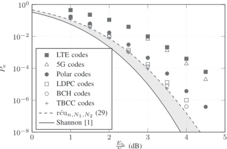 Fig. 3. Error probability versus E b /N 0 over the AWGN channel, for code length n = 128, code rate R b = 0.5, and N 1 = N 2 = 500 samples.