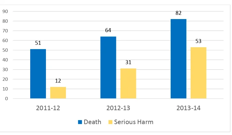 Figure 5: Number of serious case reviews conducted 