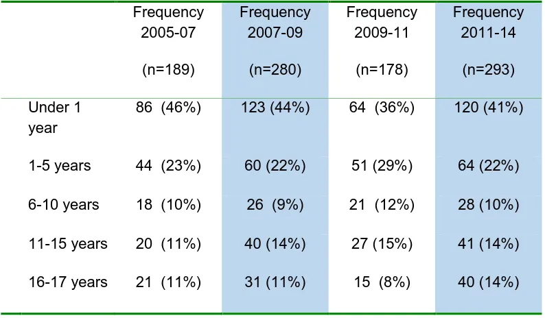 Table 4: Age of child at time of incident 