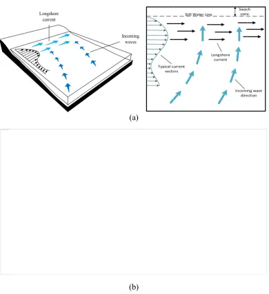 Figure 3.1 – Schemaatic view of f (a) wave-current interaction in thhe nearshoree region 