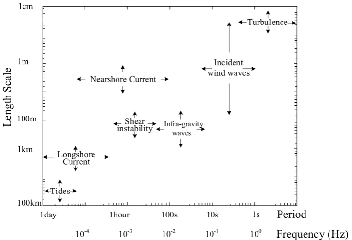 Figure 3.2 – The Temporal and spatial scales of hydrodynamic processes in the 