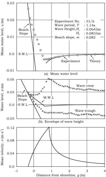 Figure 2.13 – Example of (a) experimental results on wave set-up and set-down, (b)  wave height envelope, and (c) Theoretical mean undertow velocity {(a) & (b) from Bowen, Inman and Simmons, 1968} 