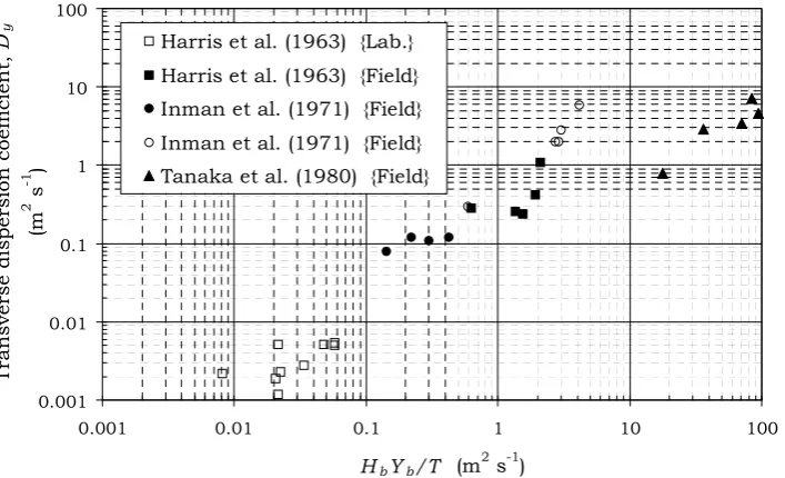 Figure 2.21 – Transverse (on-off shore) mixing characteristics for tracer studies in the surfzone 